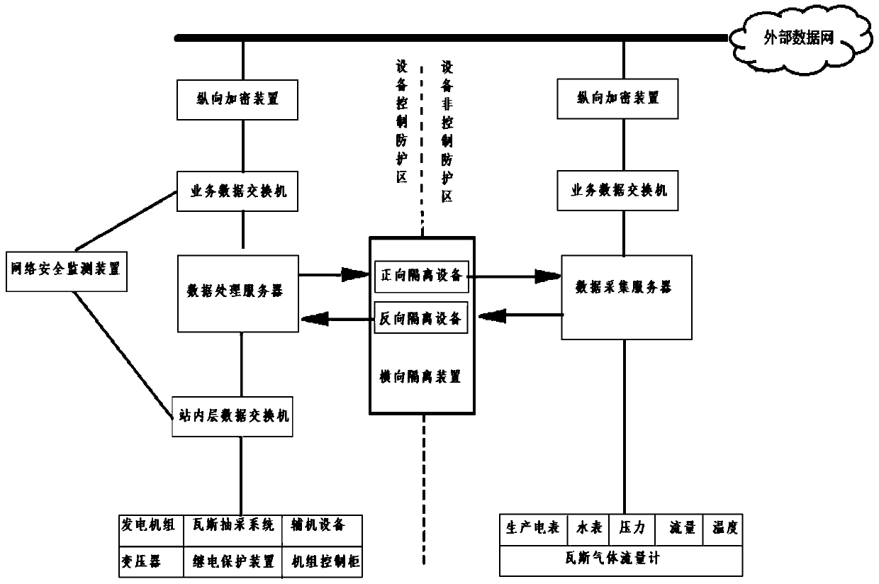 Information network protection system for abandoned mine gas power station