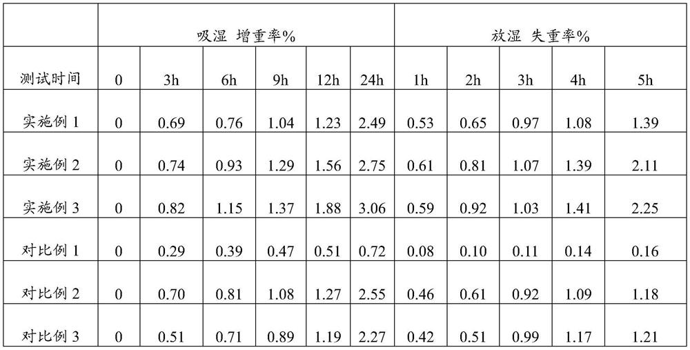 A kind of discoloration gypsum board and preparation method thereof