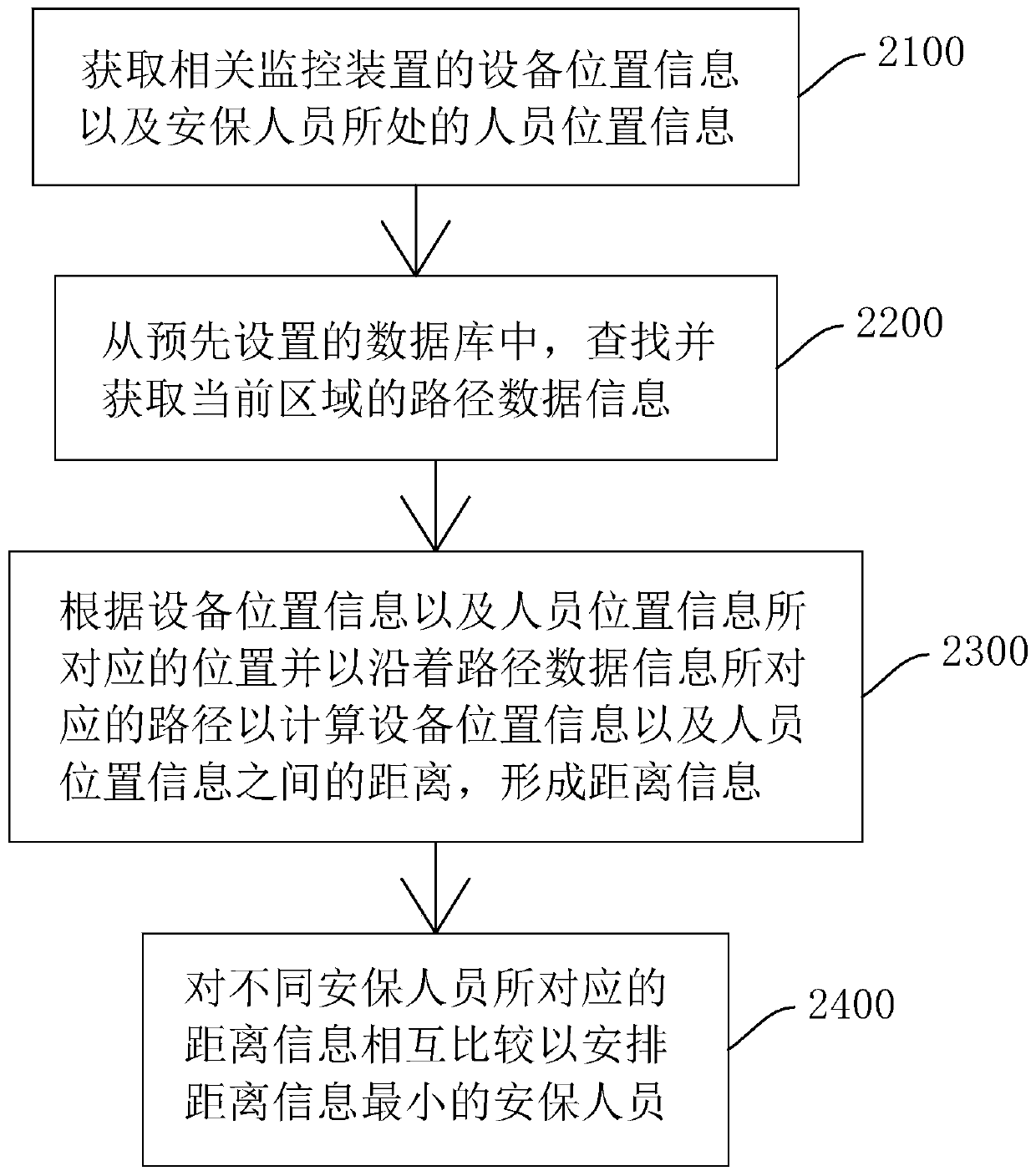 Intelligent security supervision method and system and storage medium
