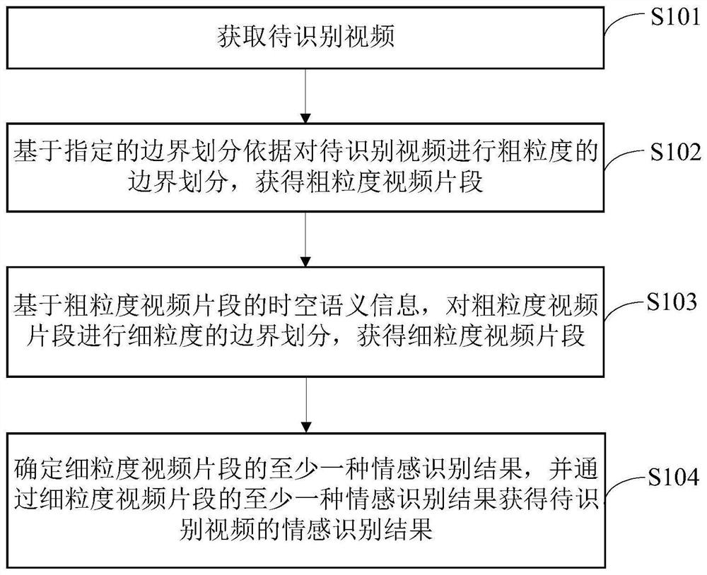 Video emotion recognition method, device, equipment and readable storage medium