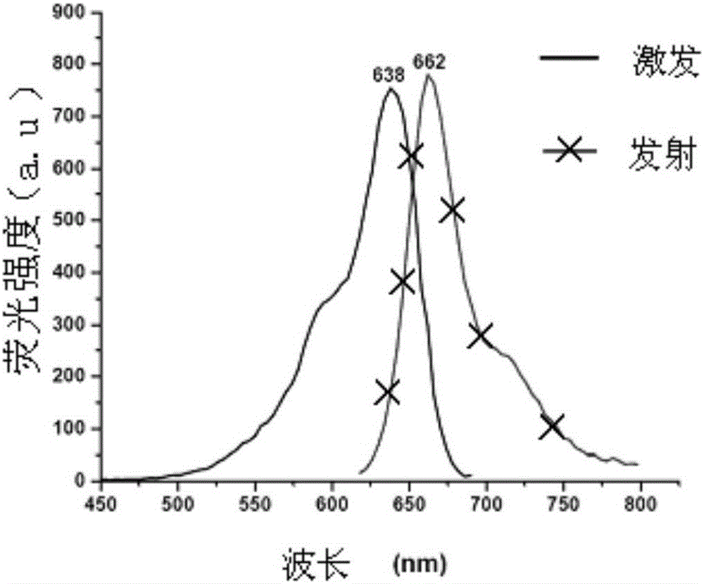 Fluorescent probe for analyzing, testing and screening galactokinase inhibitor