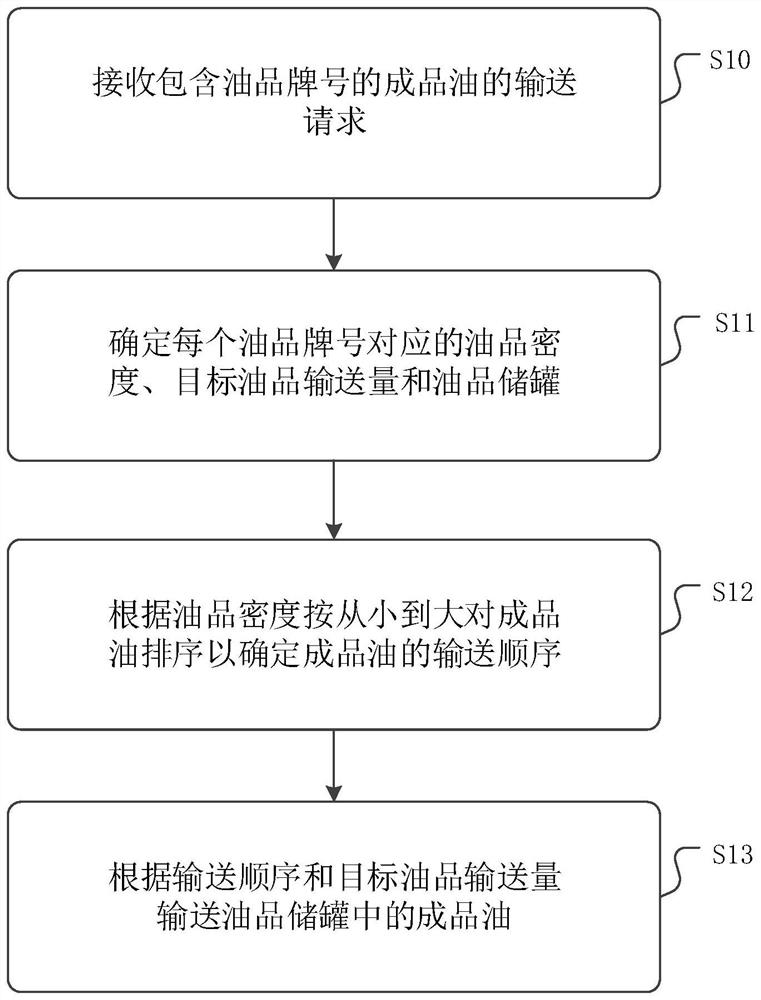 Product oil conveying method and device and medium