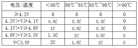 A fast charging method based on high temperature resistant lithium ion battery