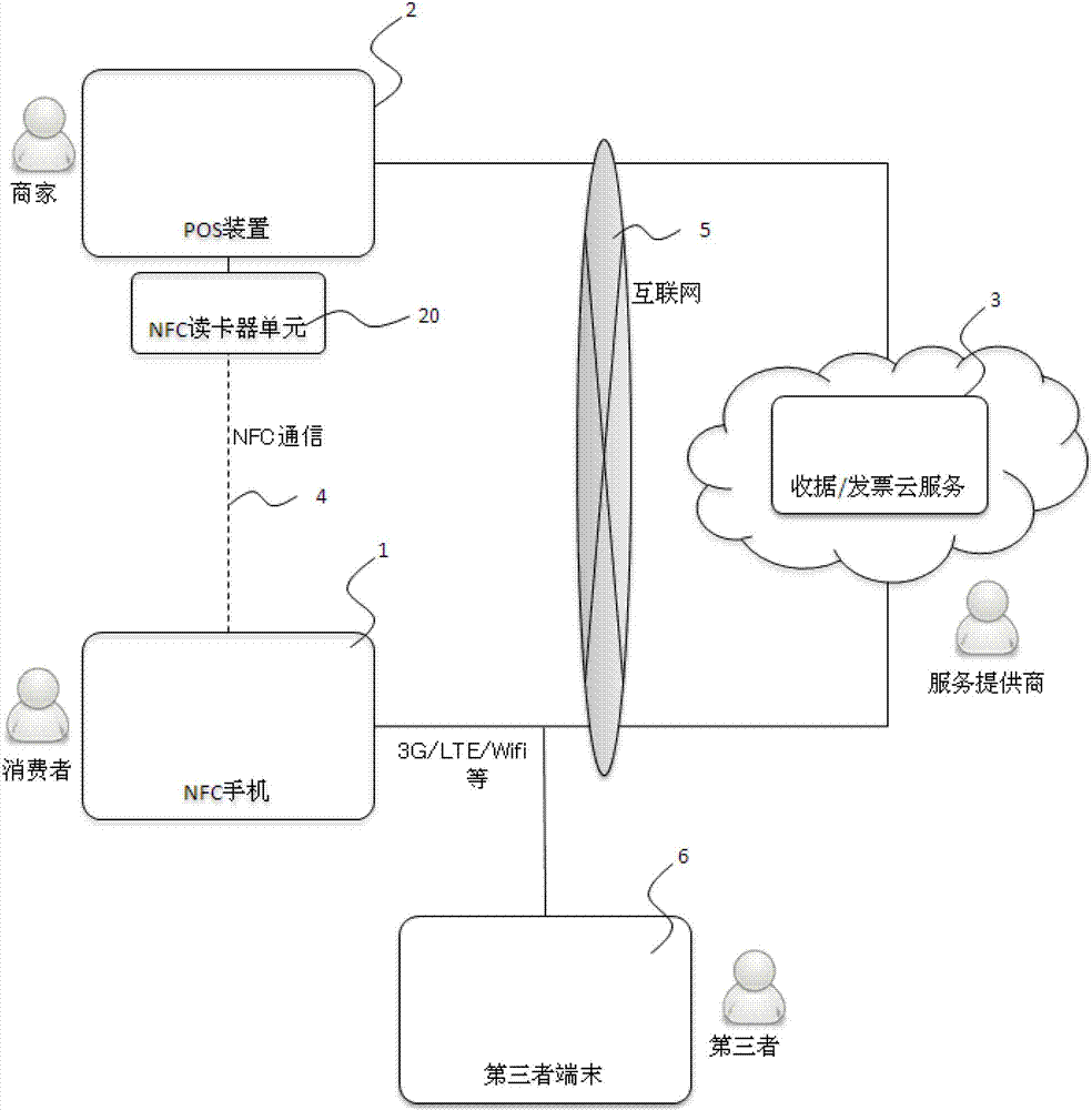 Electronic receipt/invoice record transmitting method in NFC (Near Field Communication) mobilephone payment