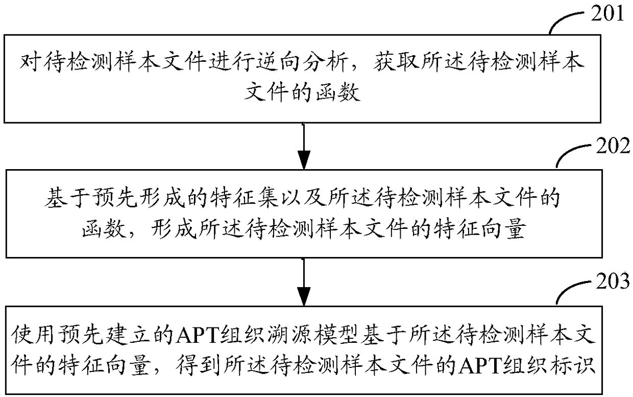APT organization identification method and apparatus