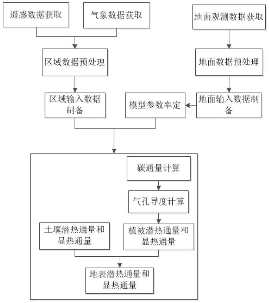 A Coupling Estimation Method of Surface Water, Heat and Carbon Fluxes Based on Remote Sensing Information