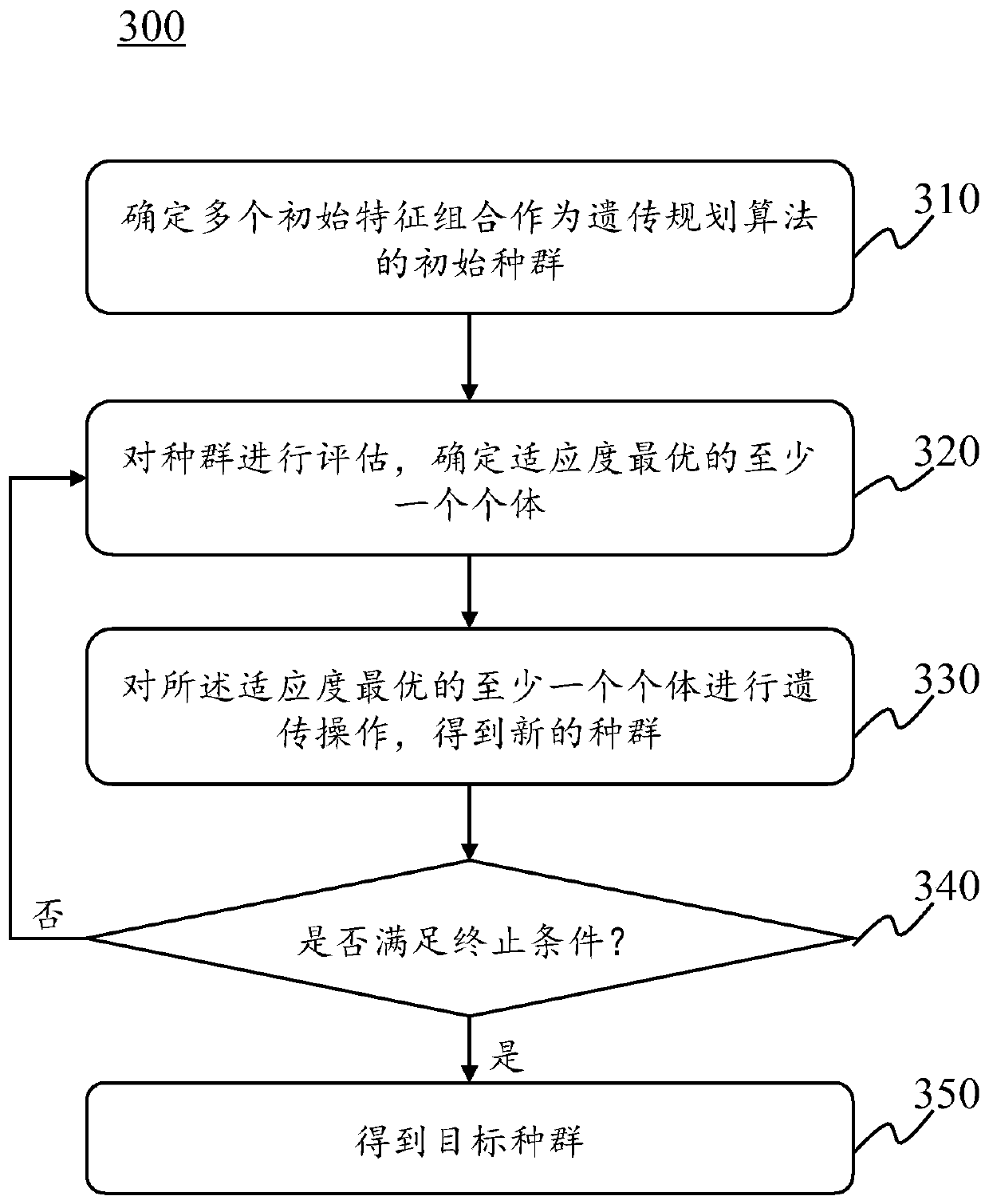 Feature processing method and system for machine learning
