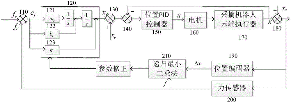 Grasping force active compliance control method of apple picking robot tail end actuator