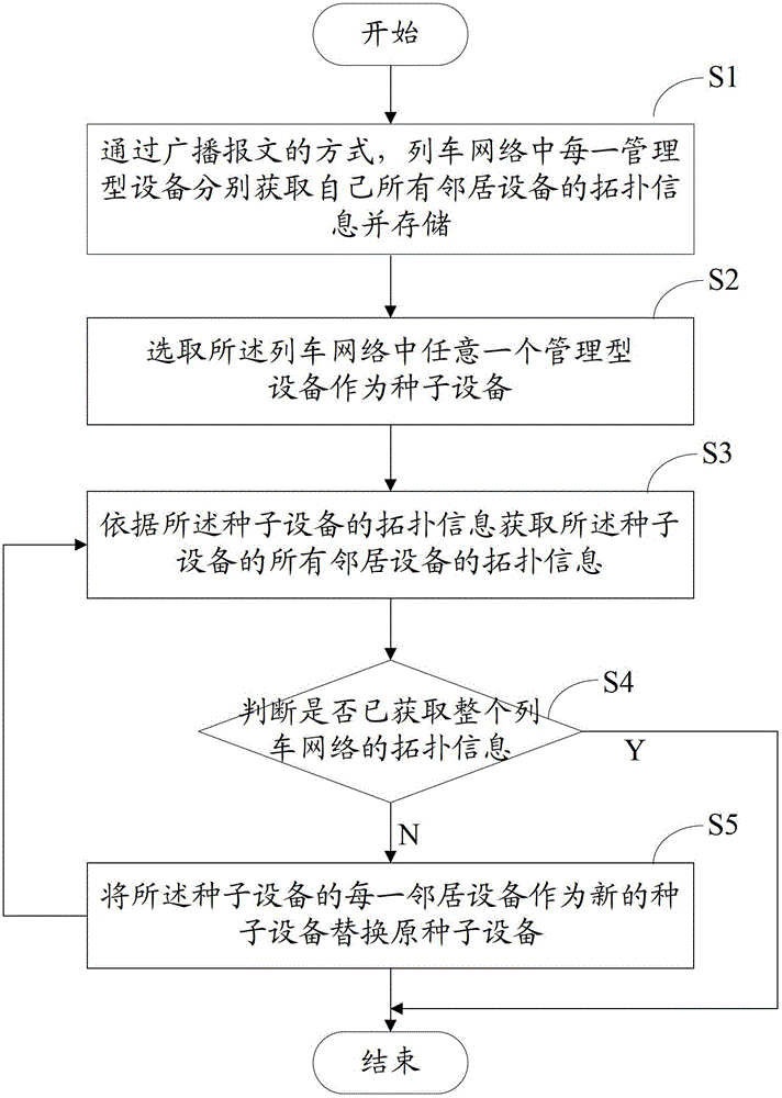 A method for automatic generation of online topology of train network