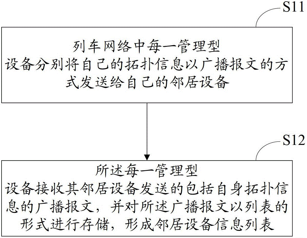 A method for automatic generation of online topology of train network