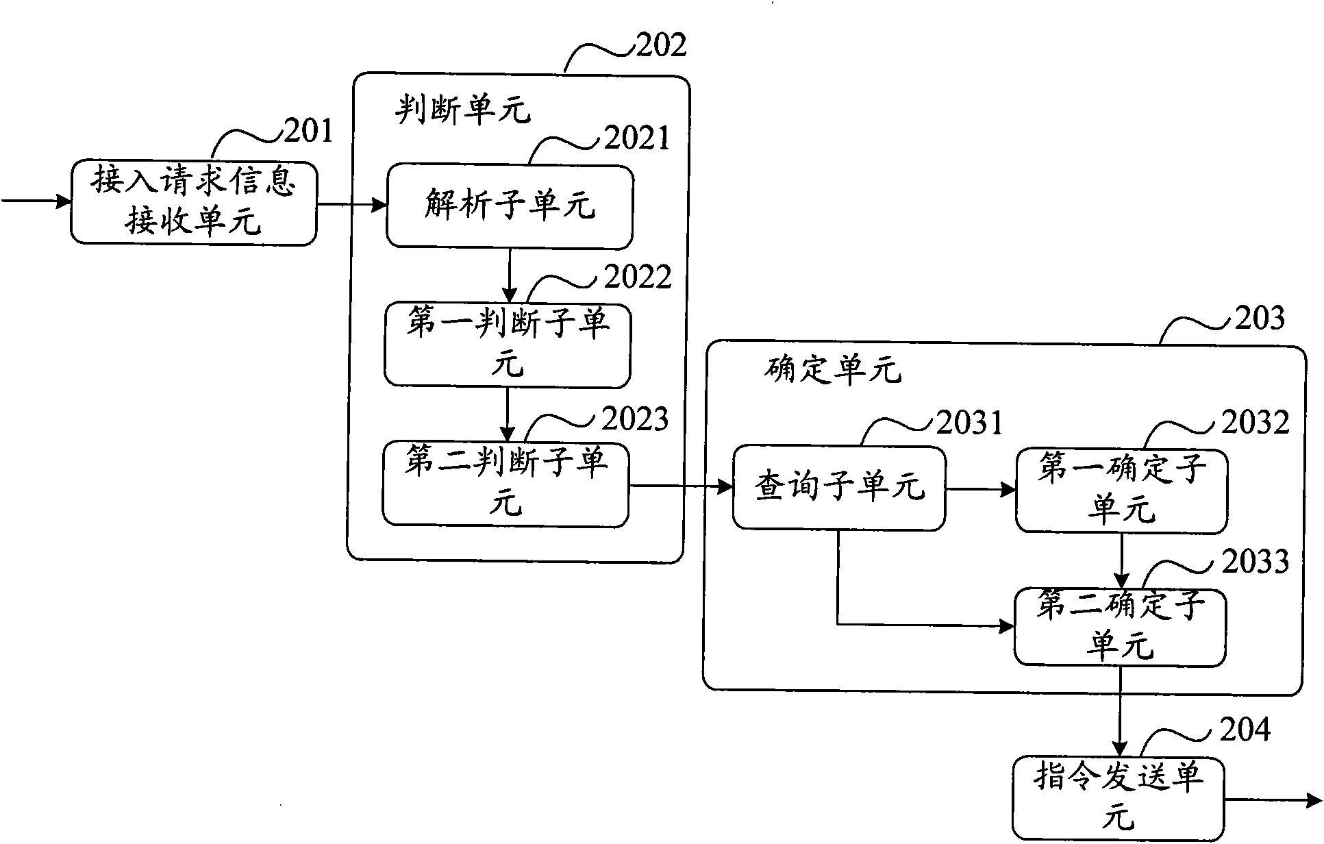 Method and device for controlling system access
