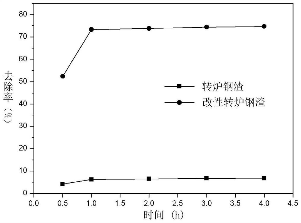 Method for removing alachlor in water body