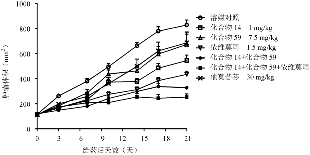 Use of serd with cdk4/6 inhibitors, pi3k/mtor pathway inhibitors