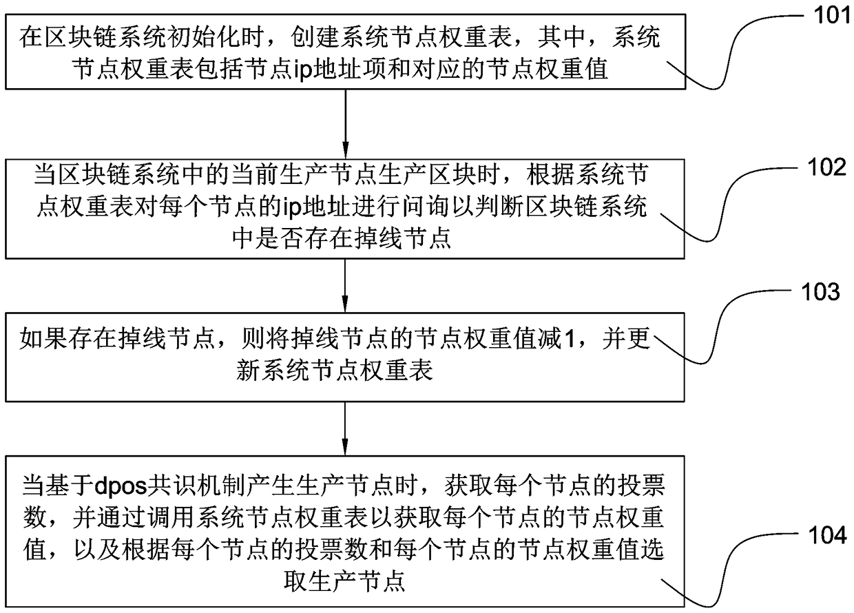 Method and device for implementing consensus mechanism of blockchain system, medium, and system