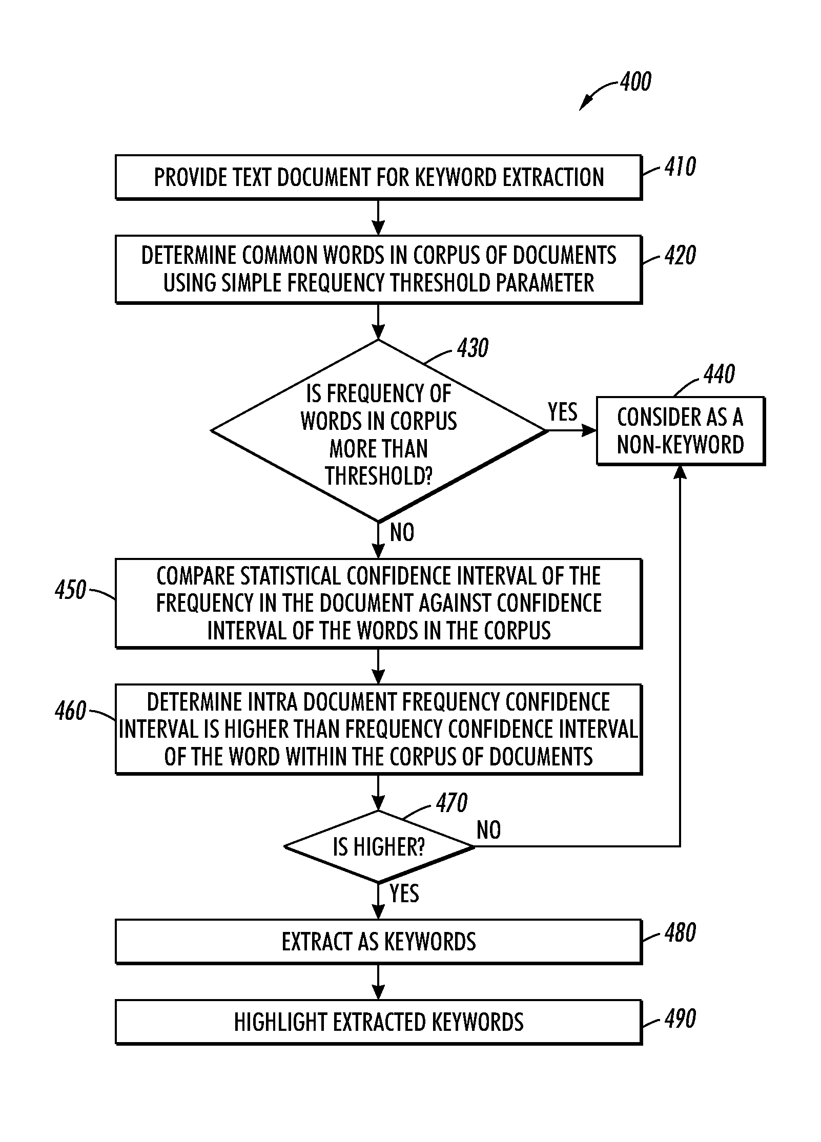 Frequency based keyword extraction method and system using a statistical measure
