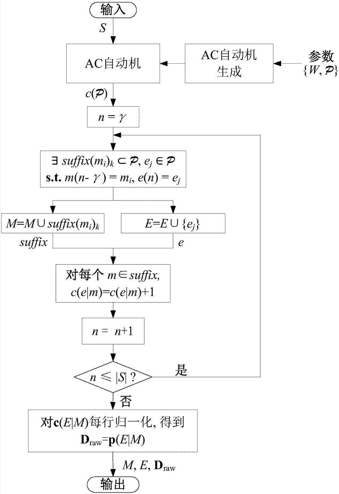 Multi-functional radar signal prediction mode based on predictive state representation model