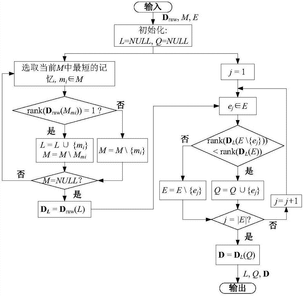Multi-functional radar signal prediction mode based on predictive state representation model