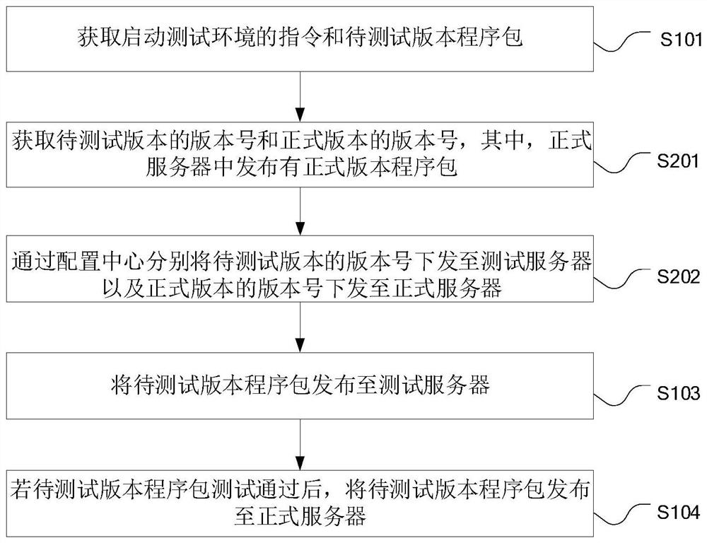 Version testing method, device and system and computer equipment