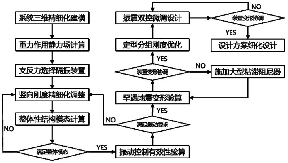 Vibration and earthquake double-control design method giving priority to vertical industrial vibration isolation