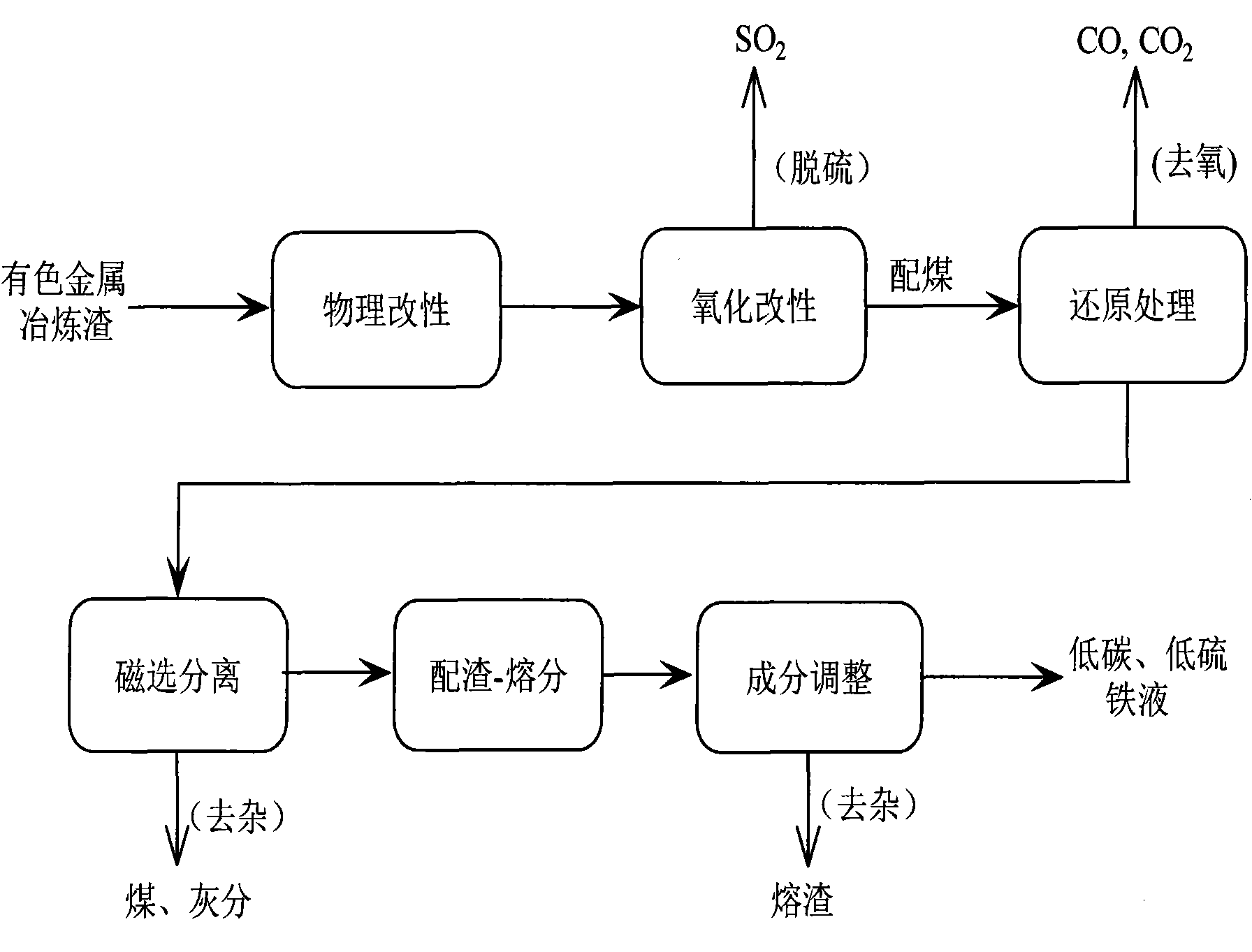 Method for extracting valuable elements from slag of melted high-iron high-silicon nonferrous metal