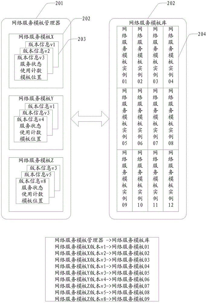 Network service template management method and device