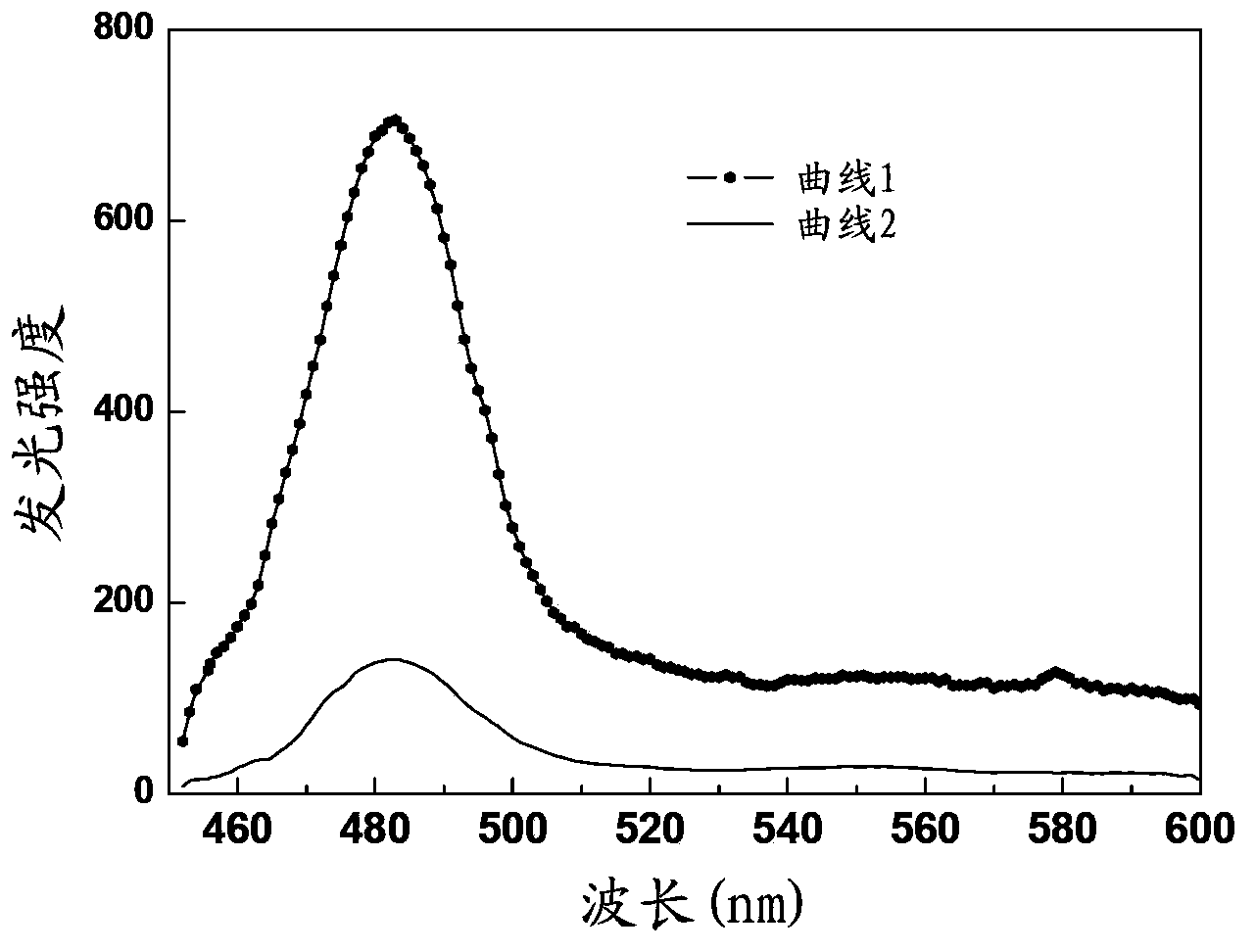 Gadolinium oxide-based up-conversion luminescence fluorescent powder and preparation method thereof