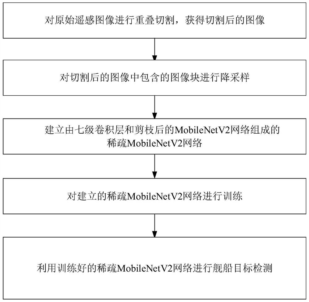 A remote sensing image ship target detection method based on sparse mobilenetv2 network