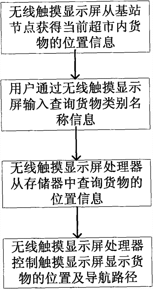 Supermarket shopping guiding and advertising system and control method based on wireless sensor network