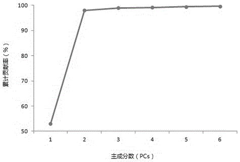 Method for predicting green brick tea raw material pile fermentation degree through near infrared spectrometer scanning