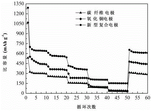 Carbon core/copper oxide housing composite electrode for lithium ion battery and preparation method thereof