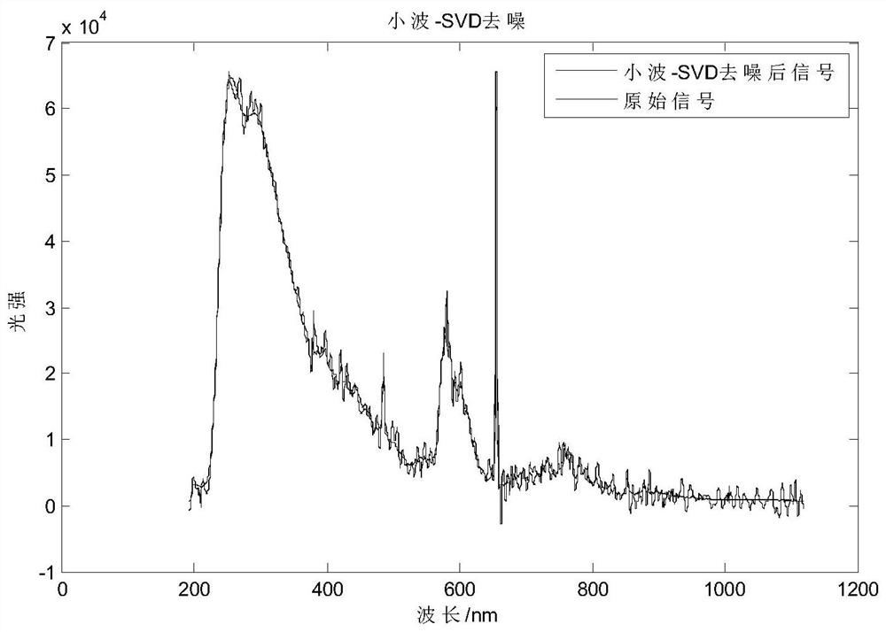A Broadband Spectral Signal Denoising Method Based on Wavelet Threshold Difference