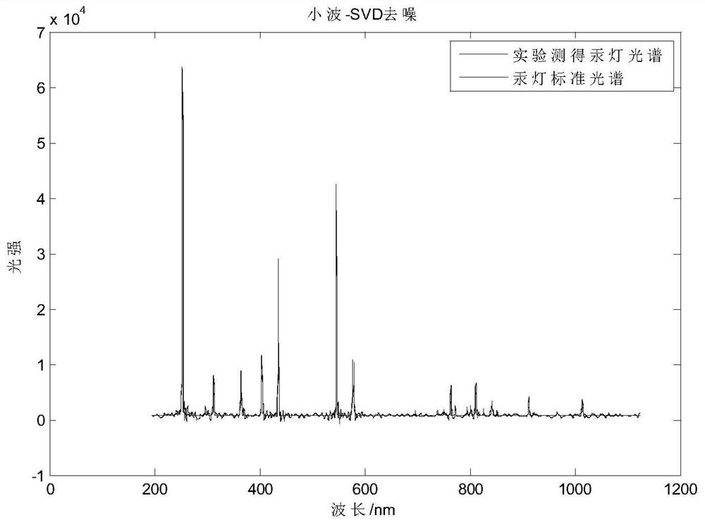 A Broadband Spectral Signal Denoising Method Based on Wavelet Threshold Difference