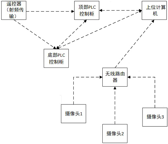 Automatic control system of cement bunker cleaning equipment