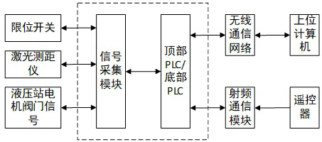 Automatic control system of cement bunker cleaning equipment