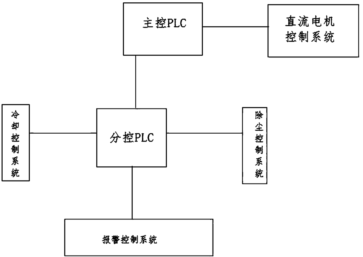 Rolling mill control system and control method