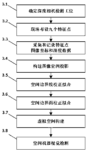 A 3D machine vision space detection and calibration method