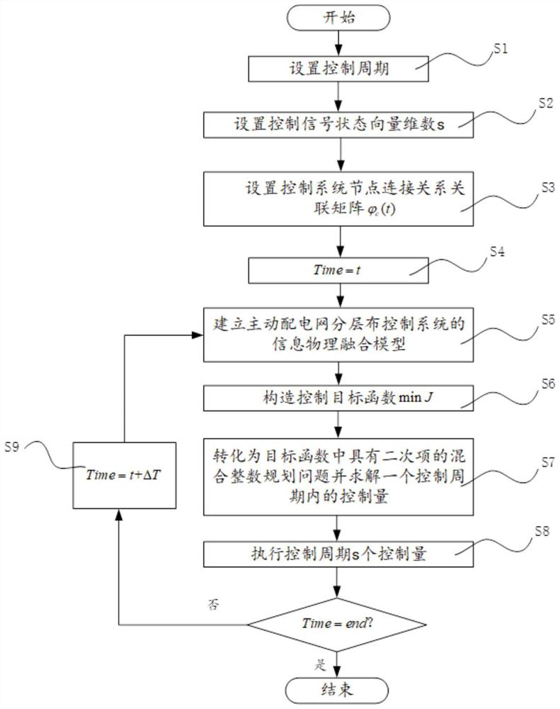 Active power distribution network optimization control method based on information physical fusion model