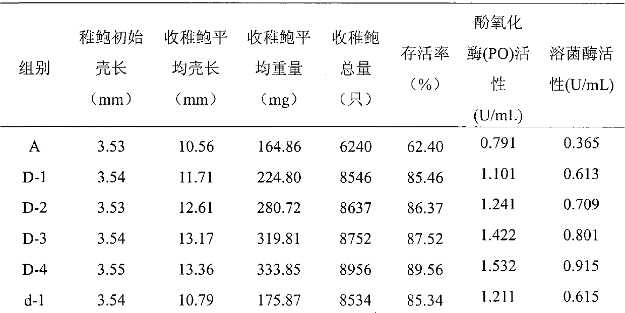 Method for cultivating juvenile abalones