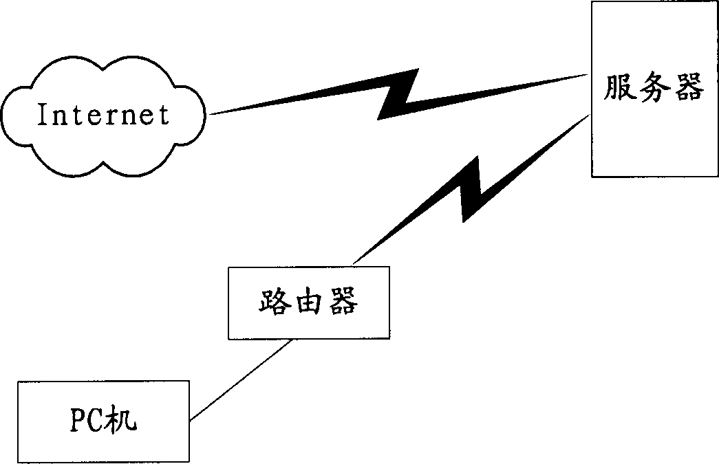 Method for implementing network access through broadband router