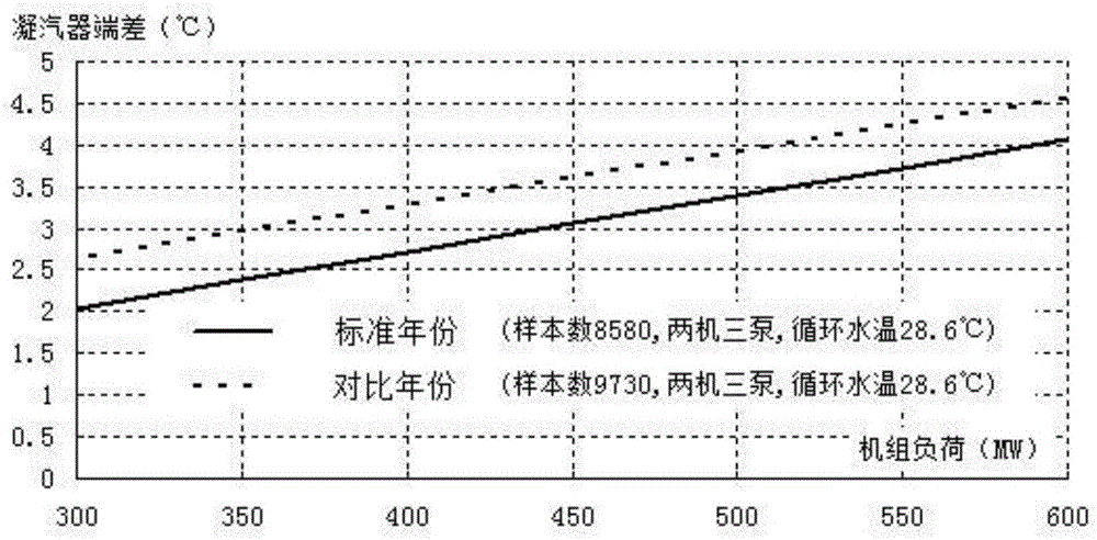 Condenser heat transfer performance evaluation method based on statistical analysis of operation data