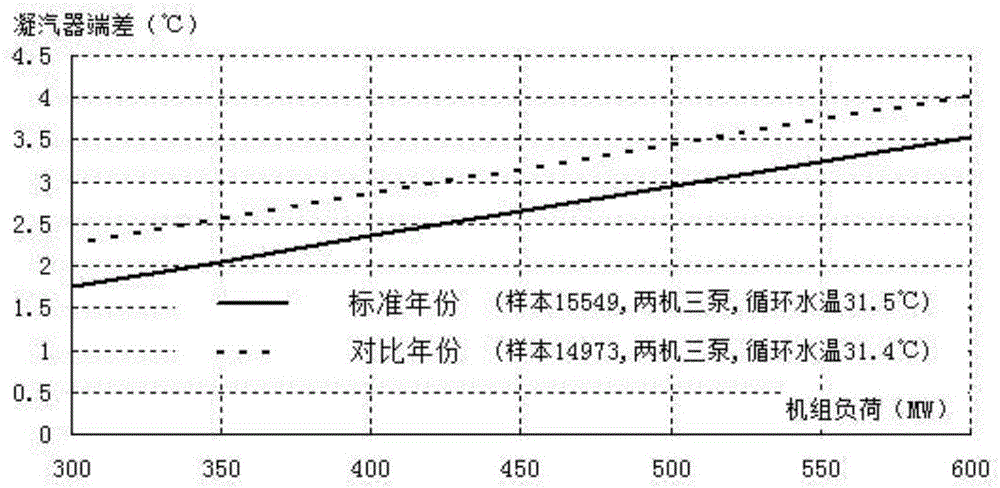 Condenser heat transfer performance evaluation method based on statistical analysis of operation data