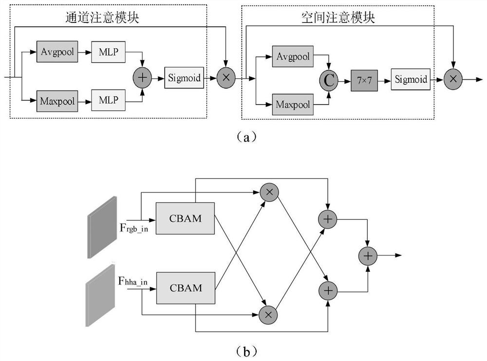 RGB-D image semantic segmentation method based on multi-modal feature fusion