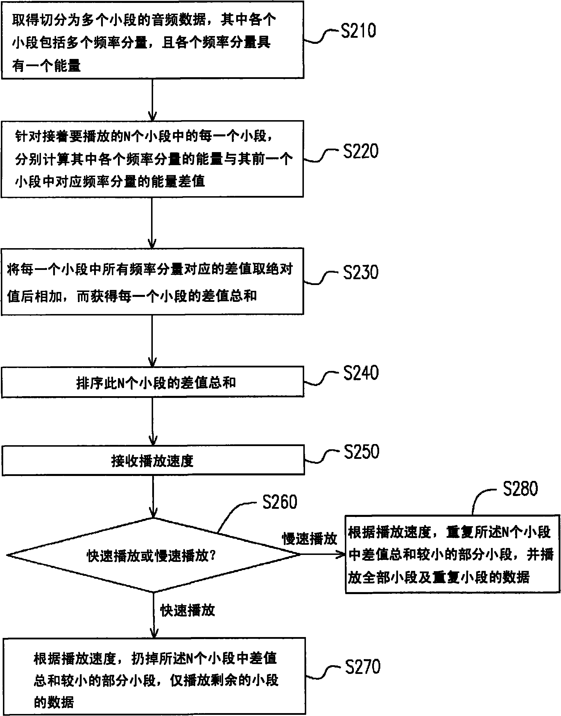 Sound playing method and device with variable speed and invariable tone