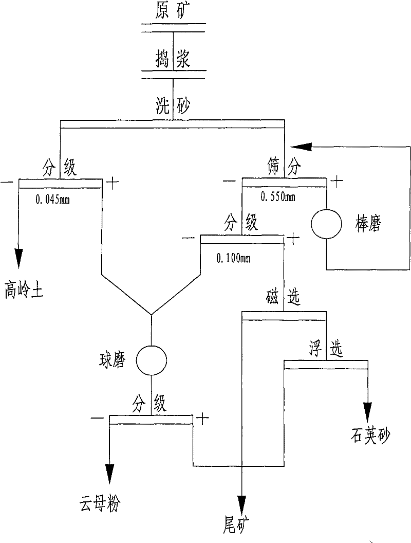 Method for processing low-grade kaolinite ore