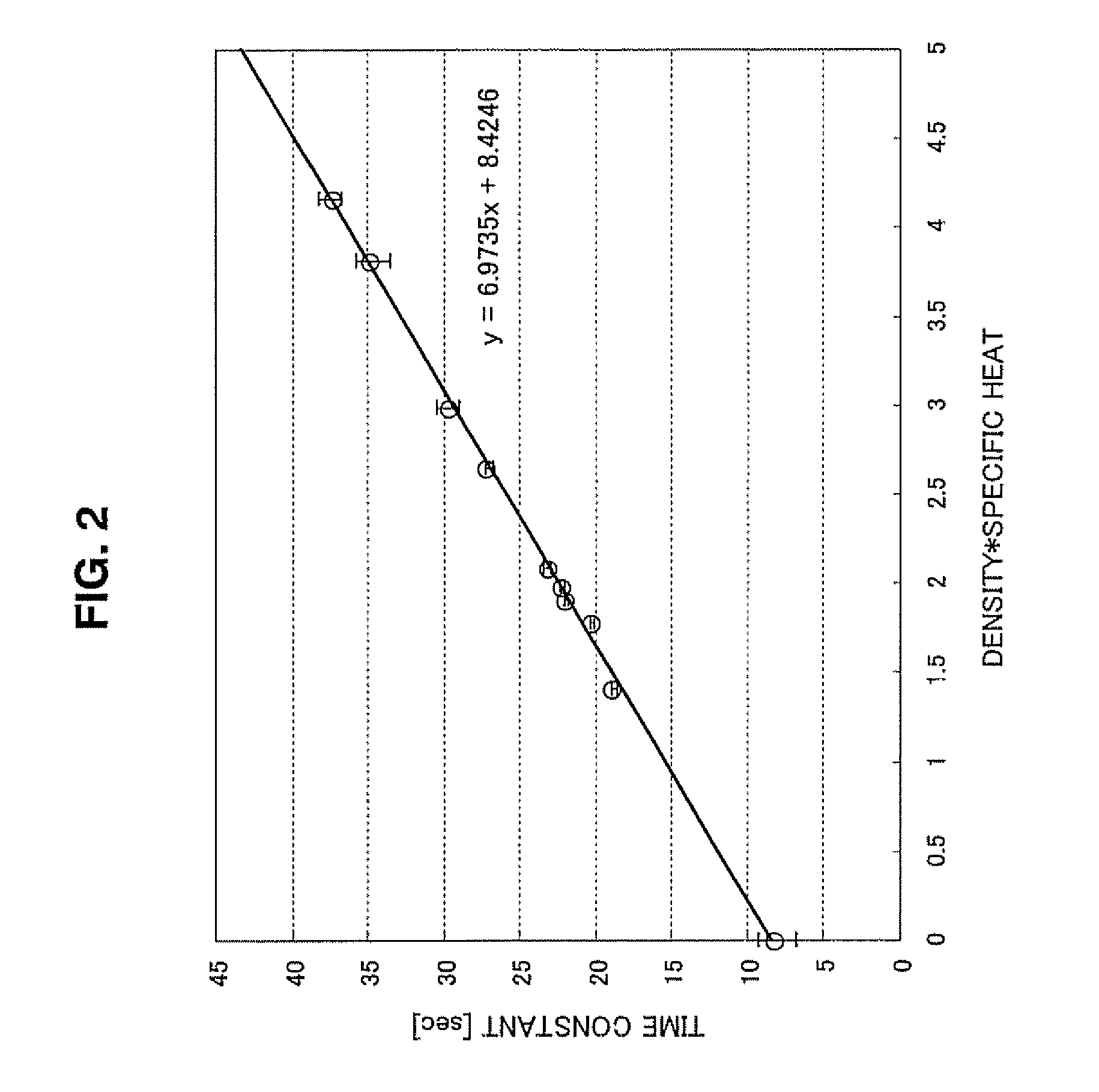 Specific Heat Measuring Method and Instrument