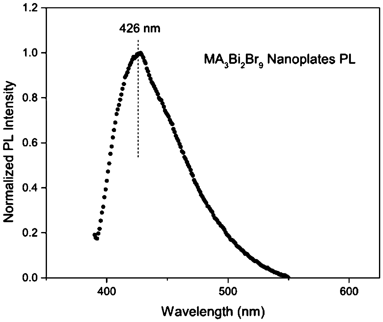 A preparation method of quasi-low-dimensional bismuth-based perovskite nanomaterials