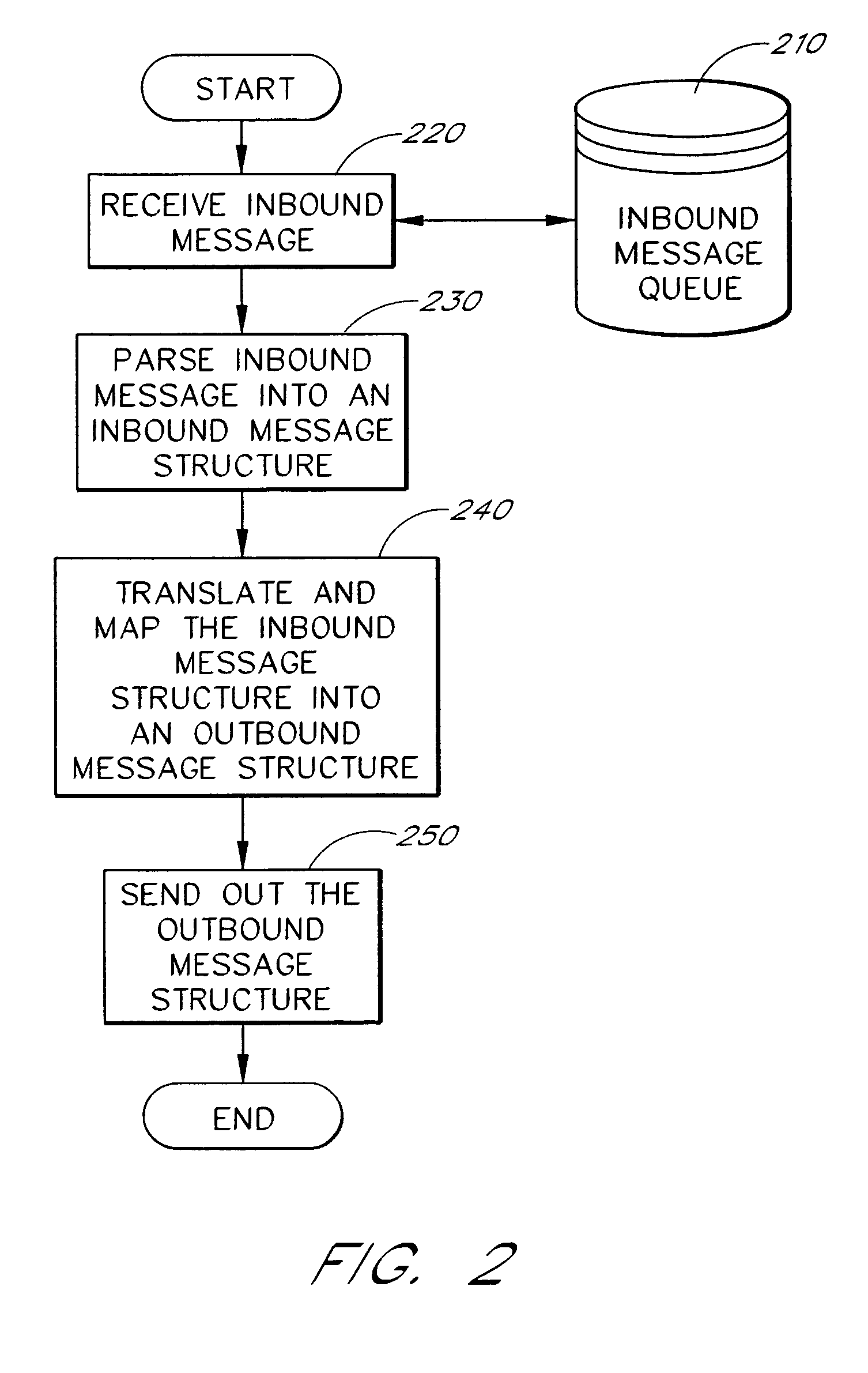 Message translation and parsing of data structures in a distributed component architecture