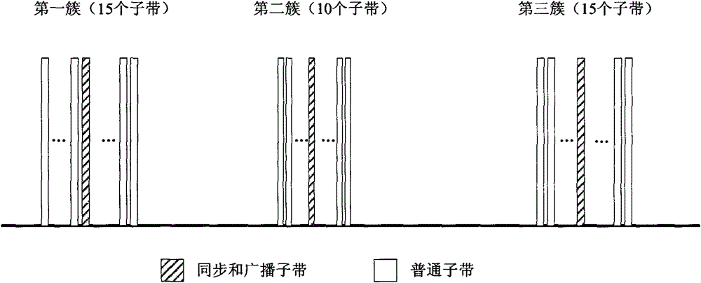 A signal transmission method of a synchronization channel and a broadcast channel, and a UE access method