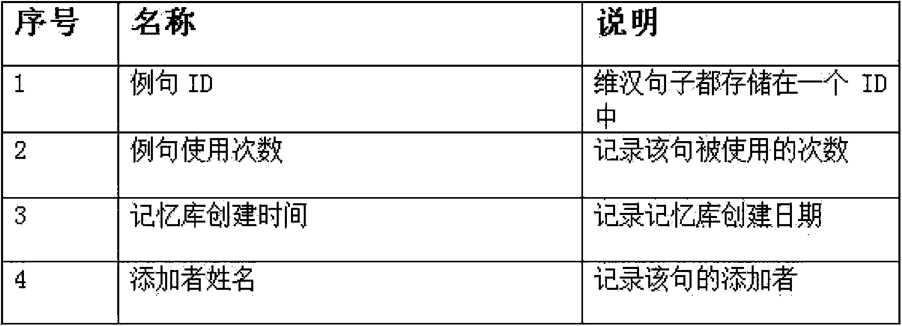 Uyghur-Chinese bi-directional translation memory system construction method