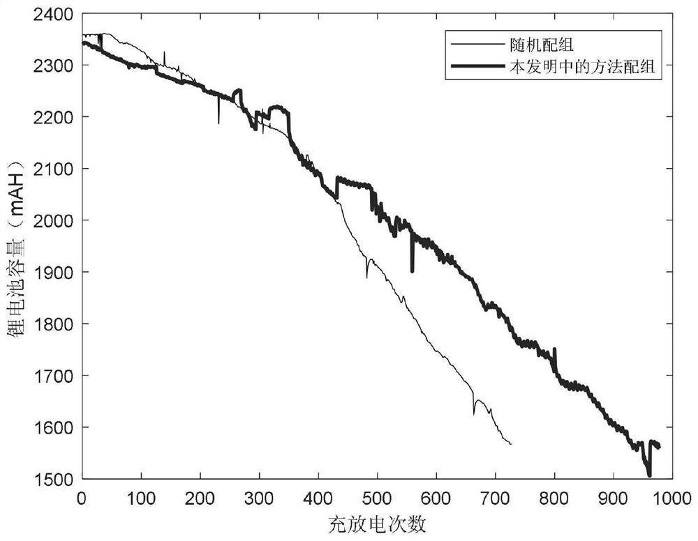 Lithium ion battery matching method